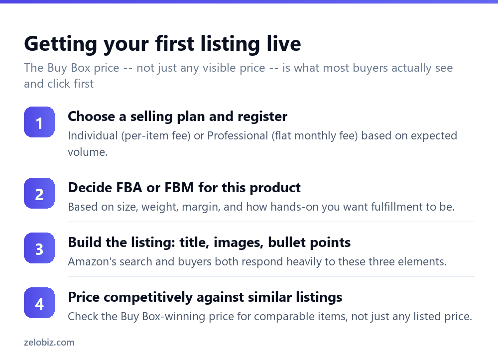 How to Sell on Amazon (FBA vs FBM, and Fees Explained) 3 Steps to create a first product listing on Amazon