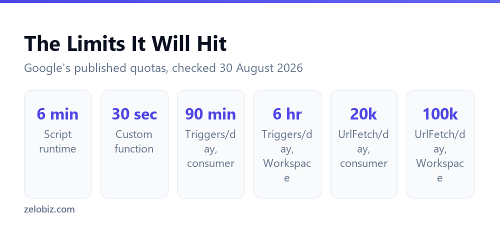 Google Apps Script runtime and quota limits