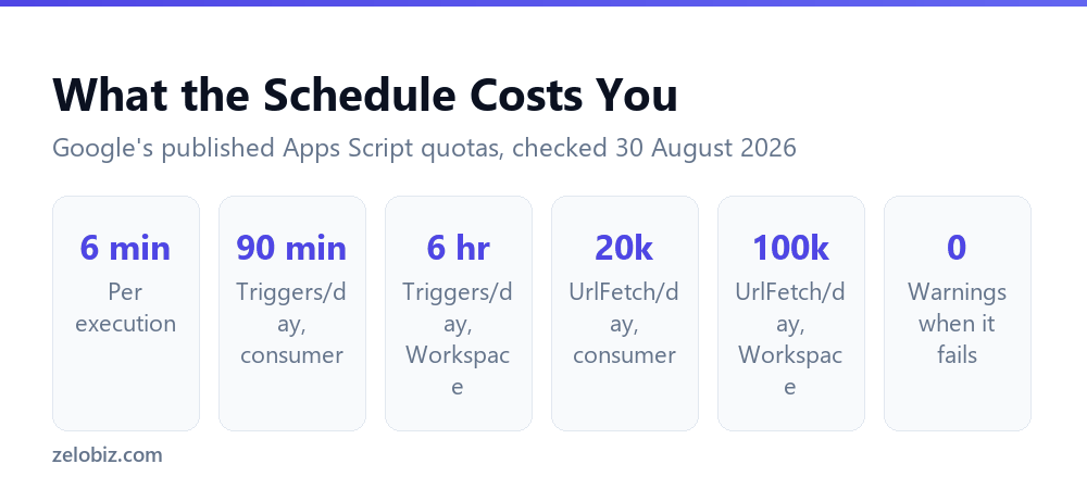 Automate Google Sheets Report Building With AI 5 Apps Script trigger and runtime quotas for scheduled reports