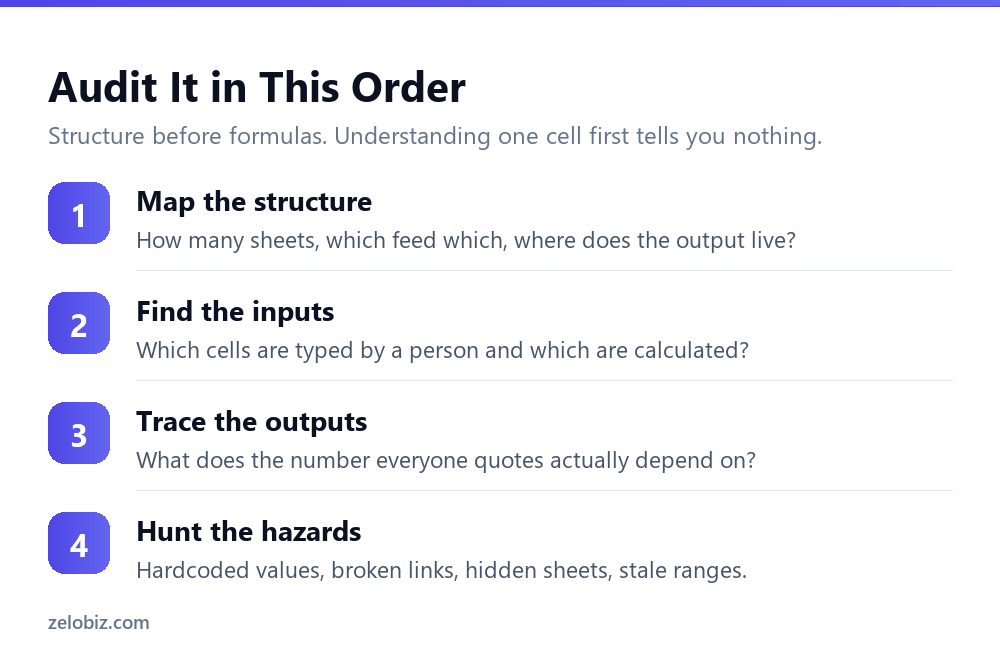 Four-step order for auditing an inherited spreadsheet