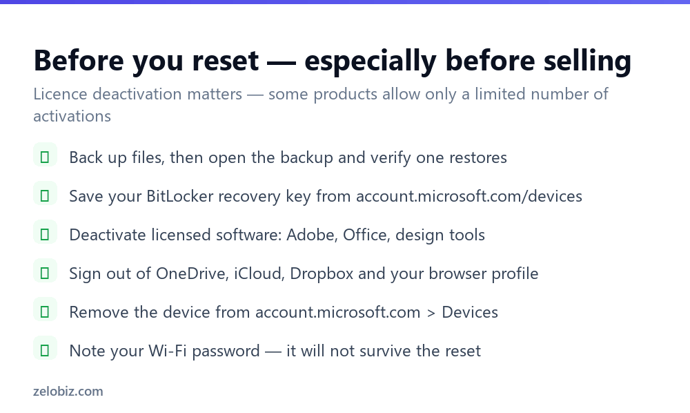 How to Factory Reset a Laptop (And Erase It Properly to Sell) 3 Checklist of what to do before factory resetting a laptop including licence deactivation