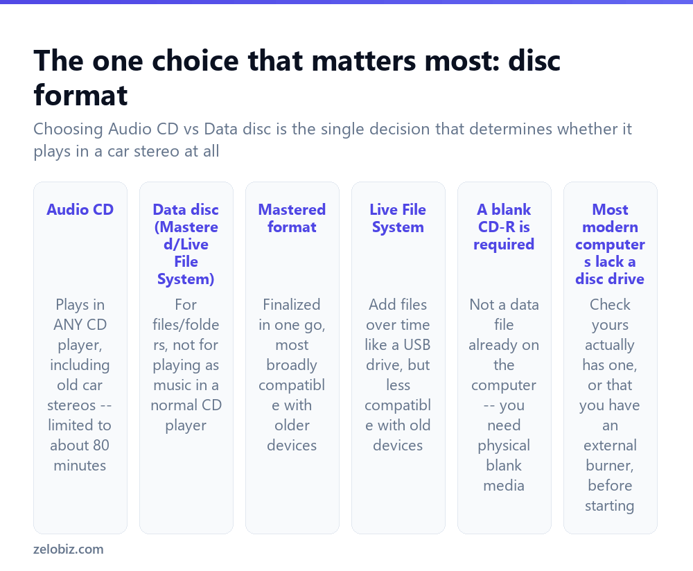 How to Burn a CD (Audio vs Data Disc Explained) 2 The disc format choice that determines CD compatibility