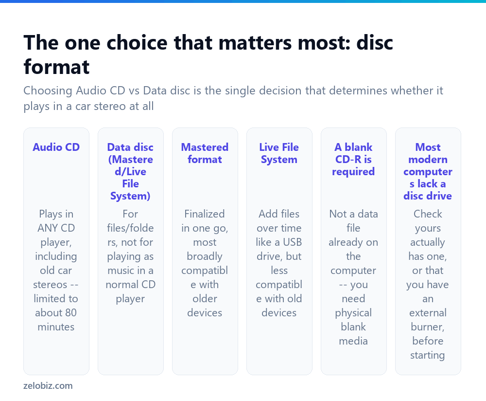 How to Burn a CD (Audio vs Data Disc Explained) 2 The disc format choice that determines CD compatibility