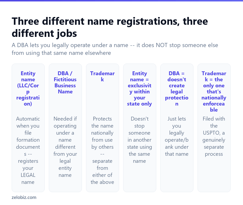 The three different types of business name registration and what each one does