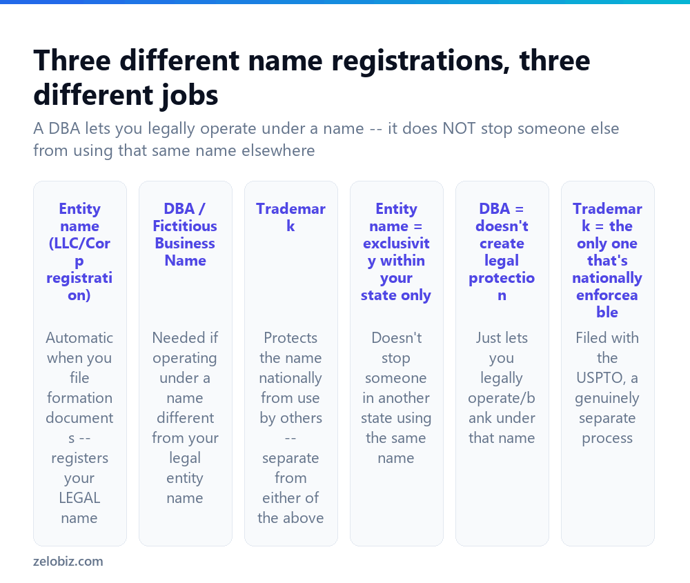 How to Register a Business Name (Entity, DBA, or Trademark) 2 The three different types of business name registration and what each one does
