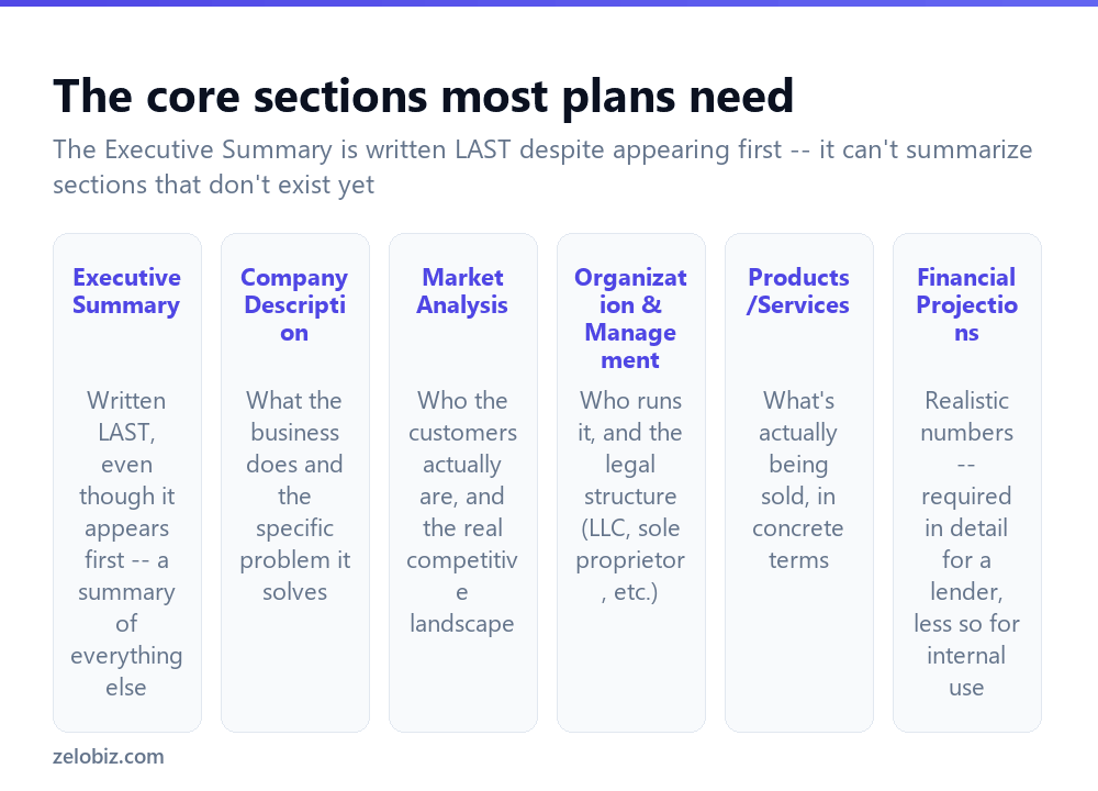 How to Write a Business Plan (Matched to Its Actual Audience) 2 The core sections most business plans need to include