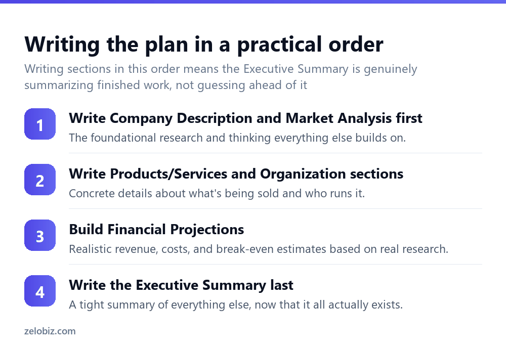 How to Write a Business Plan (Matched to Its Actual Audience) 3 A practical order for writing the sections of a business plan