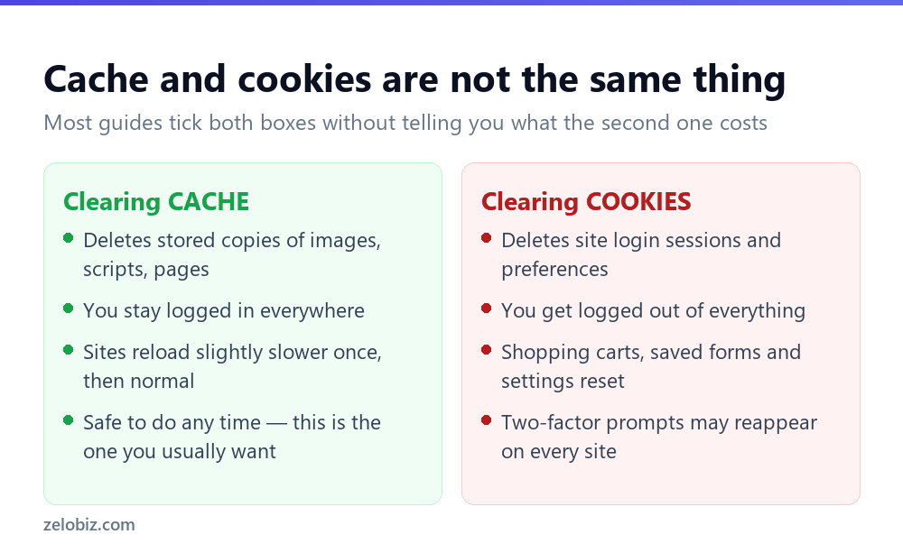 How to Clear Cache on Windows: All 4 Caches, Not Just the Browser 4 Comparison of what clearing cache versus clearing cookies actually deletes
