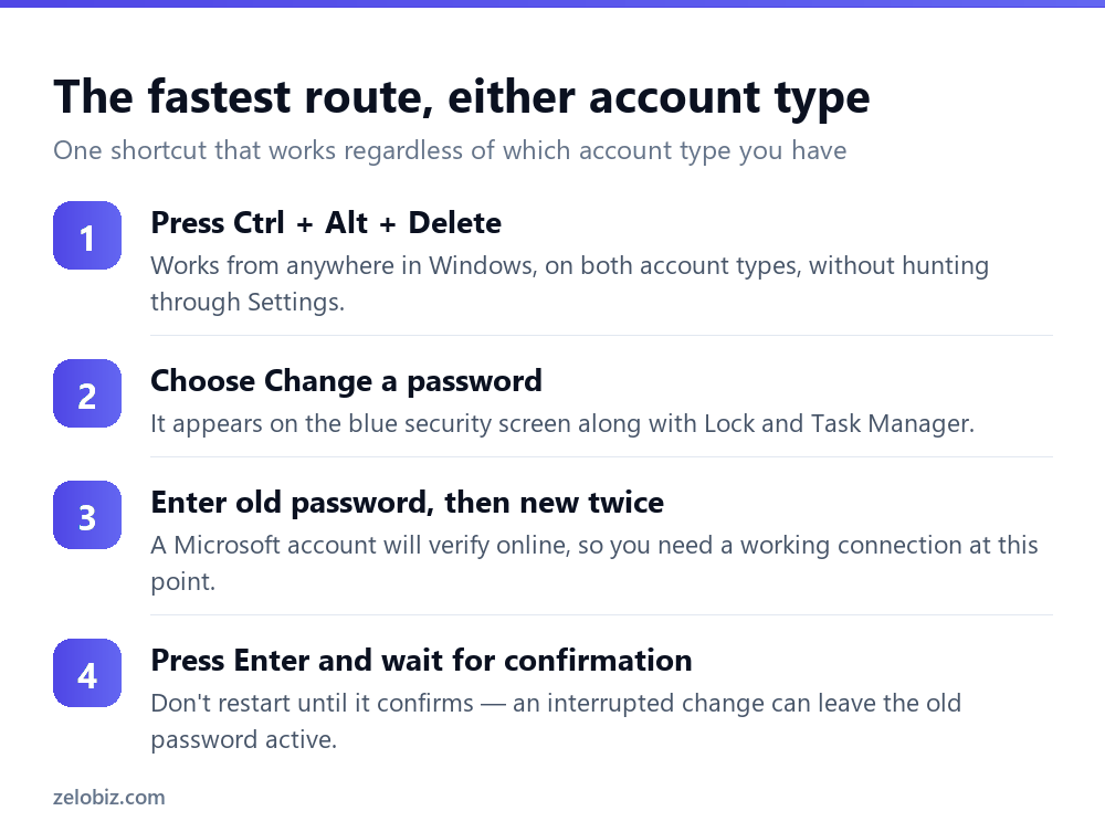 How to Change Your Password in Windows (Local vs Microsoft) 3 Four steps to change a Windows password using Ctrl Alt Delete