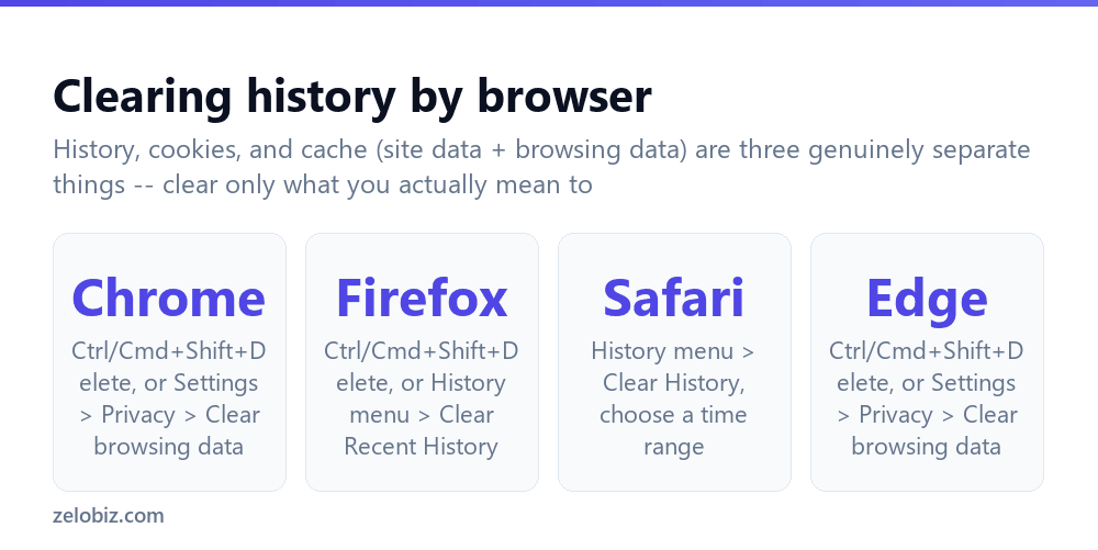How to Clear Browsing History (Chrome, Firefox, Safari & Edge) 2 How to clear browsing history in each major browser