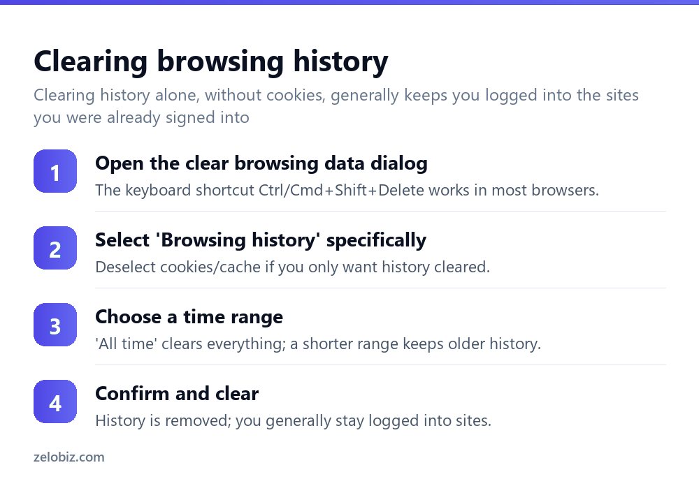 How to Clear Browsing History (Chrome, Firefox, Safari & Edge) 3 Steps to clear browsing history in any modern browser