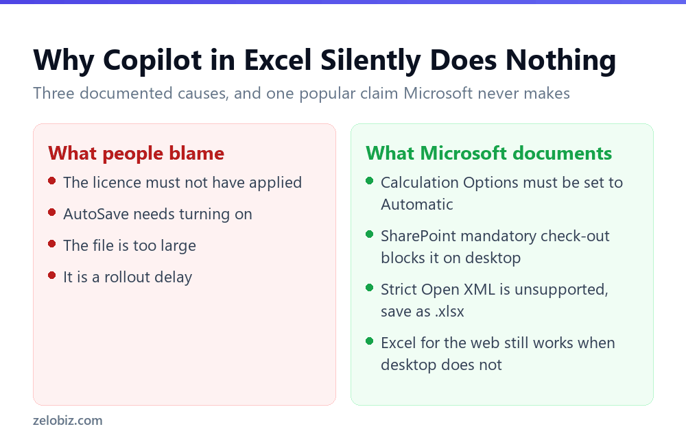 Documented requirements for Copilot in Excel