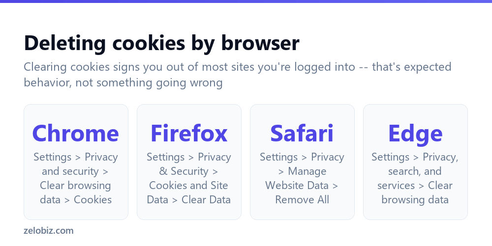 How to Delete Cookies (Chrome, Firefox, Safari & Edge) 2 How to delete cookies in each major browser