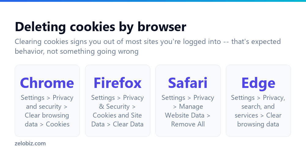How to delete cookies in each major browser