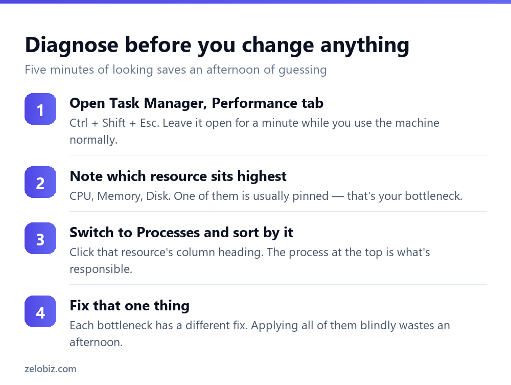 Four steps to diagnose why a Windows computer is slow using Task Manager