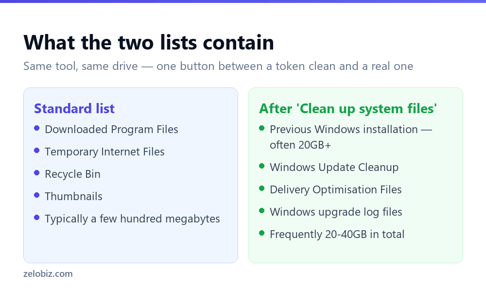 How to Run Disk Cleanup (Use the Button Everyone Misses) 3 Comparison of the standard Disk Cleanup list versus the system files list