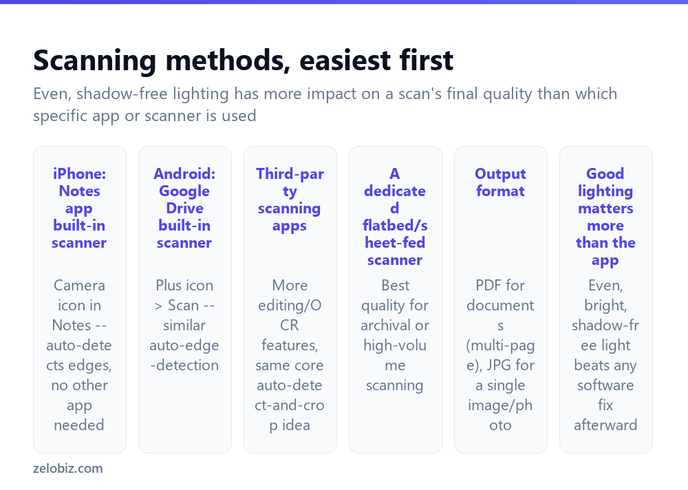 How to Scan a Document (No Scanner Needed) 2 Different ways to scan a document, from a phone to a dedicated scanner