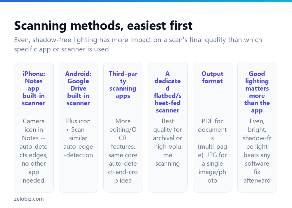 Different ways to scan a document, from a phone to a dedicated scanner