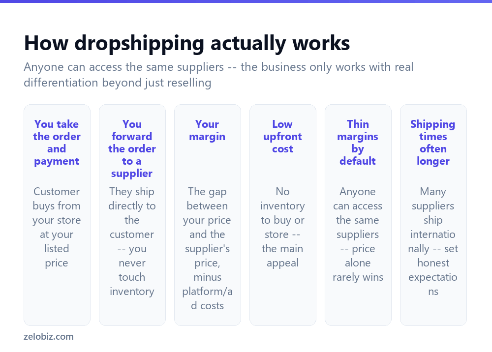 How to Start Dropshipping (Where the Real Margin Comes From) 2 How the dropshipping business model actually works, step by step
