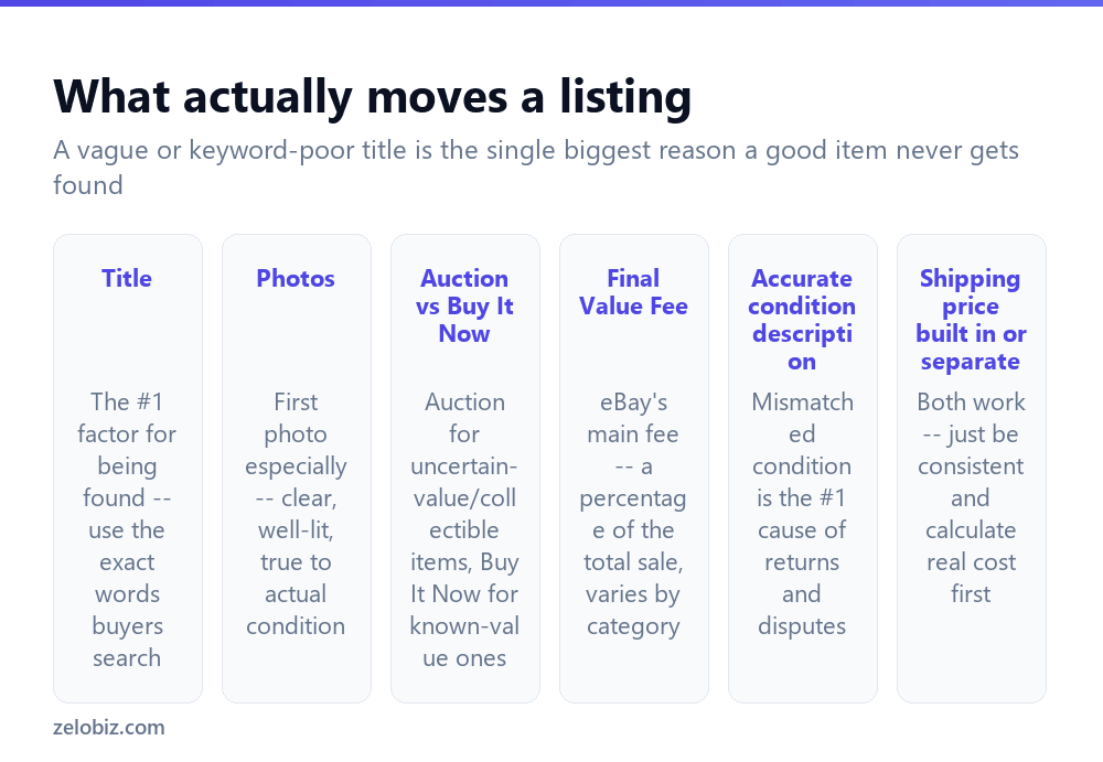 How to Sell on eBay (Title, Photos, and Pricing That Work) 2 The factors that most affect whether an eBay listing sells