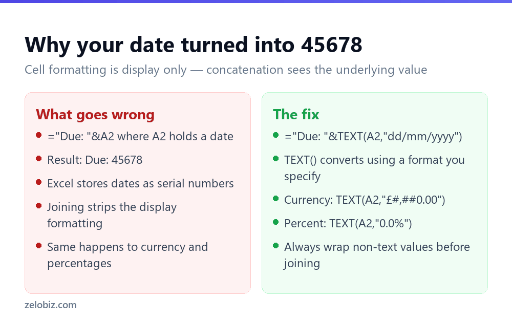 Comparison showing why dates become serial numbers when concatenated in Excel