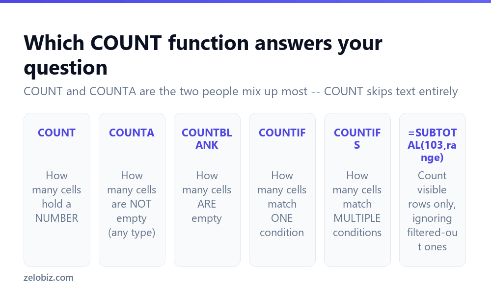 How to Count Cells in Excel (COUNT vs COUNTA vs COUNTIF) 2 Comparison of COUNT, COUNTA, COUNTBLANK, COUNTIF and COUNTIFS in Excel