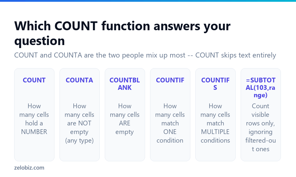 Comparison of COUNT, COUNTA, COUNTBLANK, COUNTIF and COUNTIFS in Excel