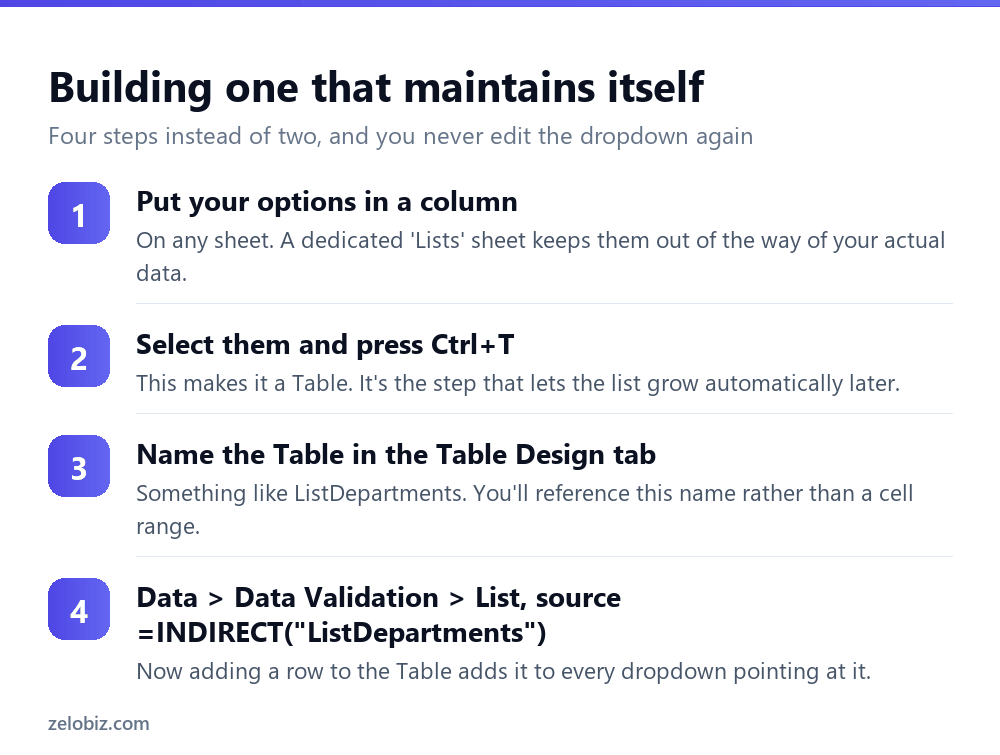 Four steps to create a self-maintaining drop down list in Excel using a Table