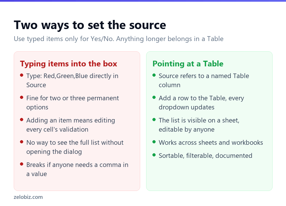Comparison of typing dropdown items directly versus using a Table as the source