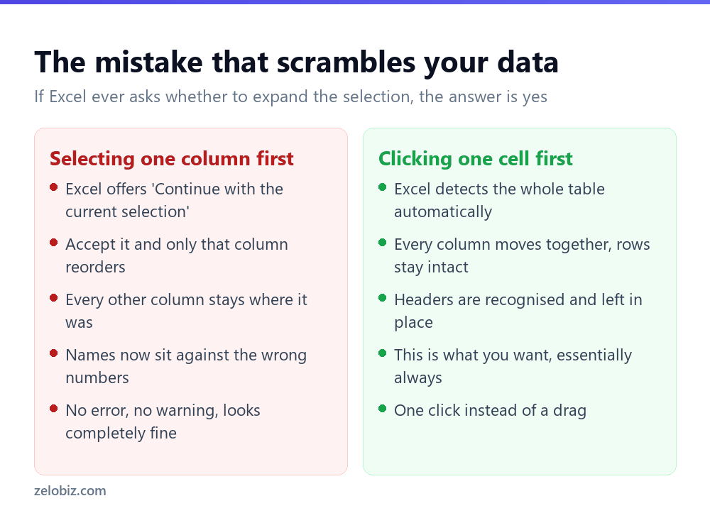 How to Sort in Excel Without Scrambling Your Data 2 Comparison showing how sorting a single column in Excel misaligns data rows
