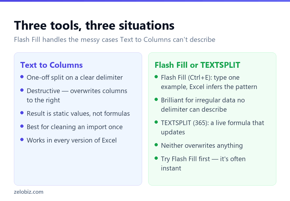 How to Split Cells in Excel (Text to Columns & Flash Fill) 3 Comparison of Text to Columns, Flash Fill and TEXTSPLIT for splitting cells in Excel
