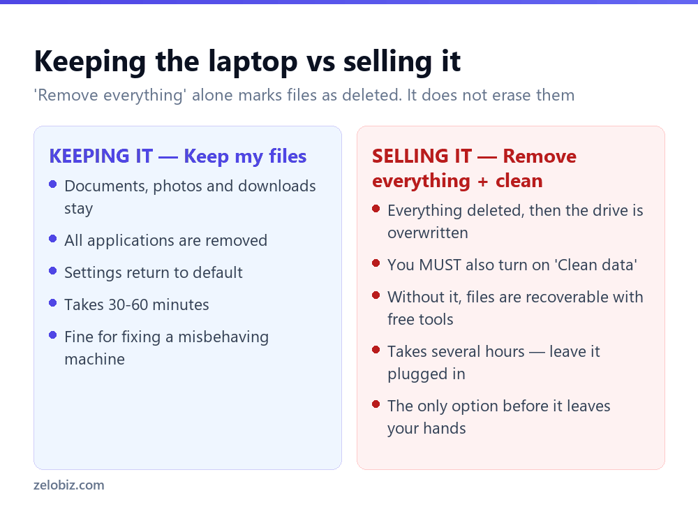 How to Factory Reset a Laptop (And Erase It Properly to Sell) 2 Comparison of Windows reset options for keeping a laptop versus selling it