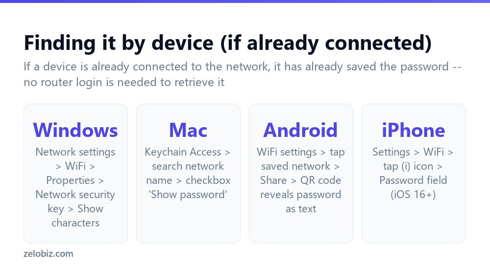 How to Find WiFi Password (Windows, Mac, Phone & Router) 2 How to find your WiFi password on each type of device