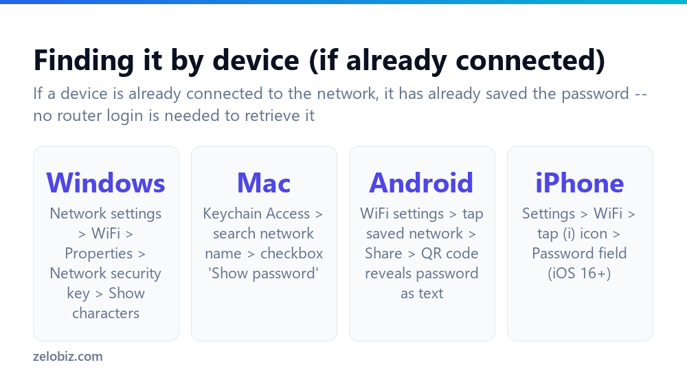 How to Find WiFi Password (Windows, Mac, Phone & Router) 2 How to find your WiFi password on each type of device