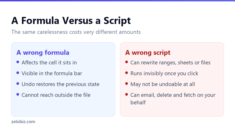 Why a wrong Apps Script is riskier than a wrong formula