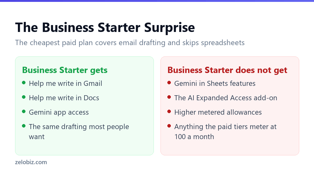 Help Me Write Gmail Replies: Gemini's Real Limits 3 What Business Starter includes for Gemini in Gmail compared with Sheets