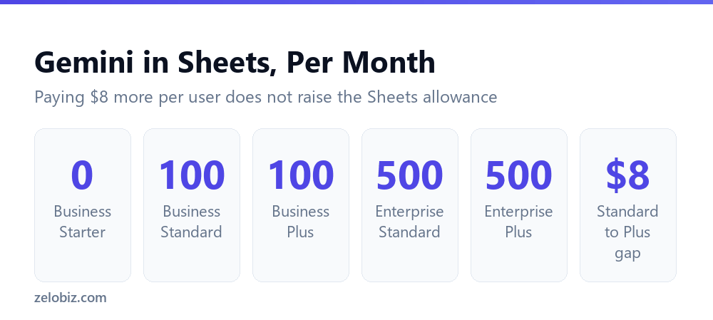 Gemini in Google Sheets monthly limits by Workspace edition