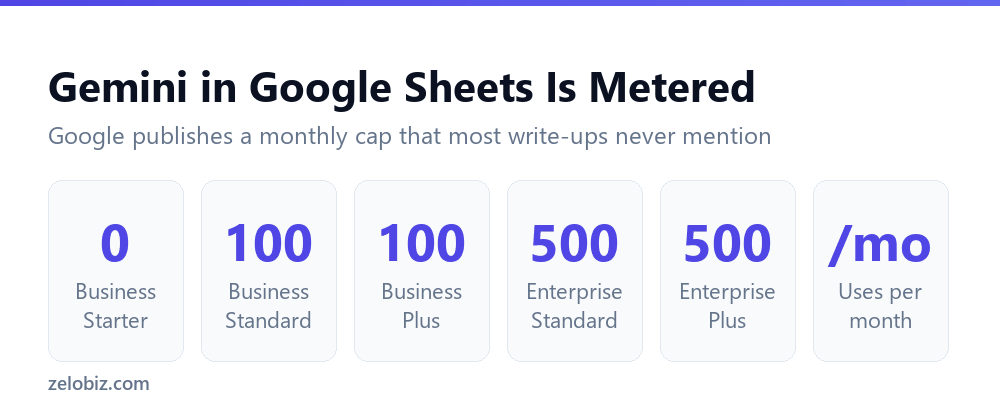 Gemini in Google Sheets monthly usage limits by Workspace edition