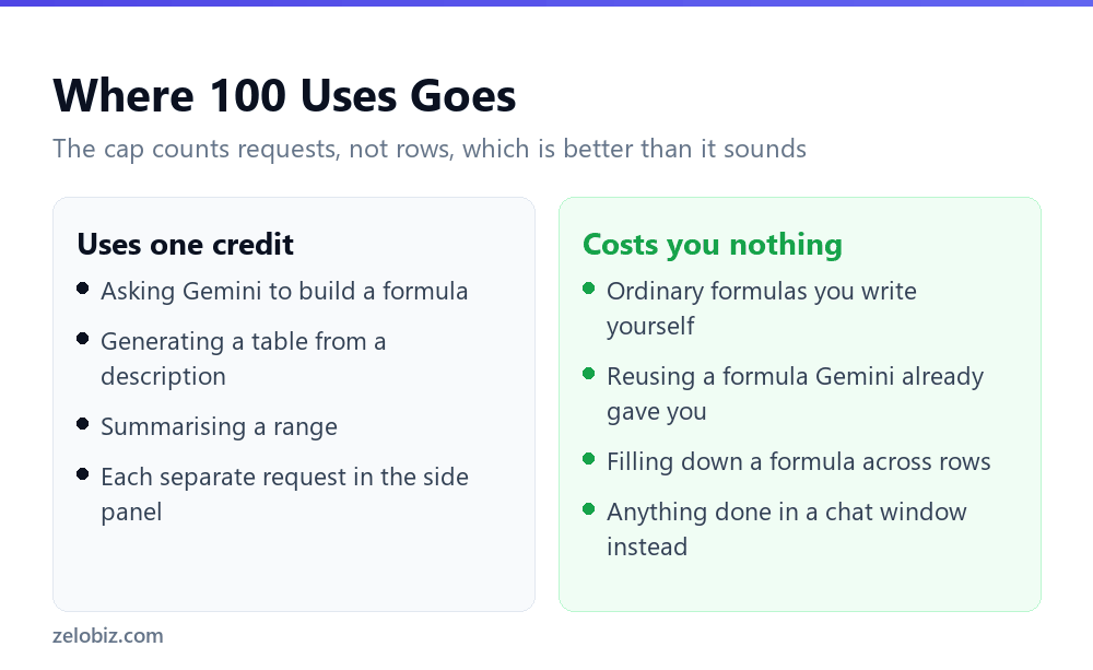 What counts against your monthly Gemini allowance in Google Sheets