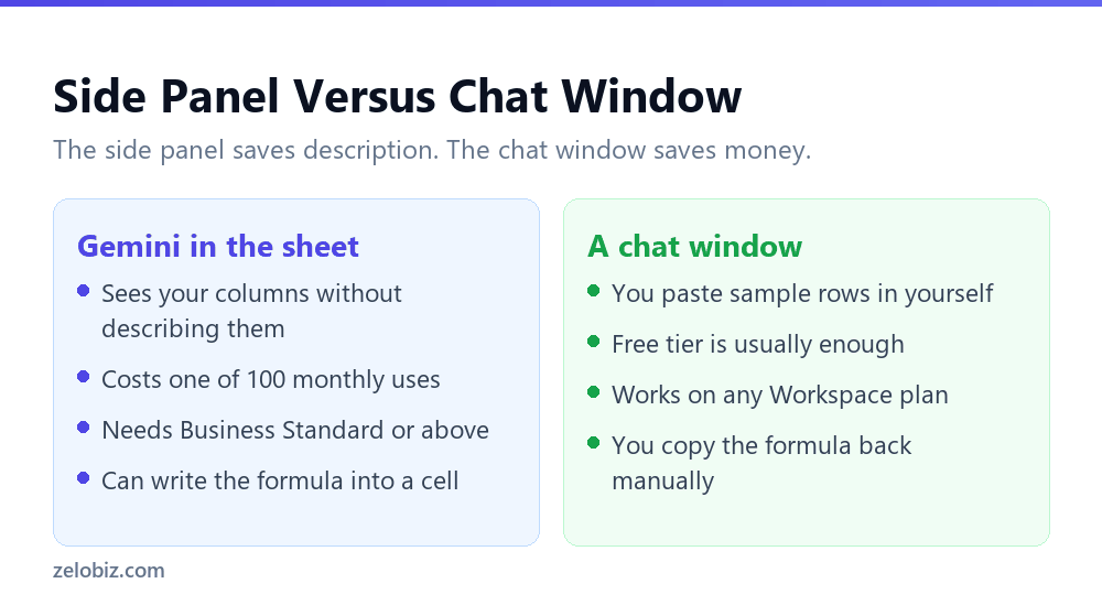 Gemini in Sheets compared with a chat window for formulas