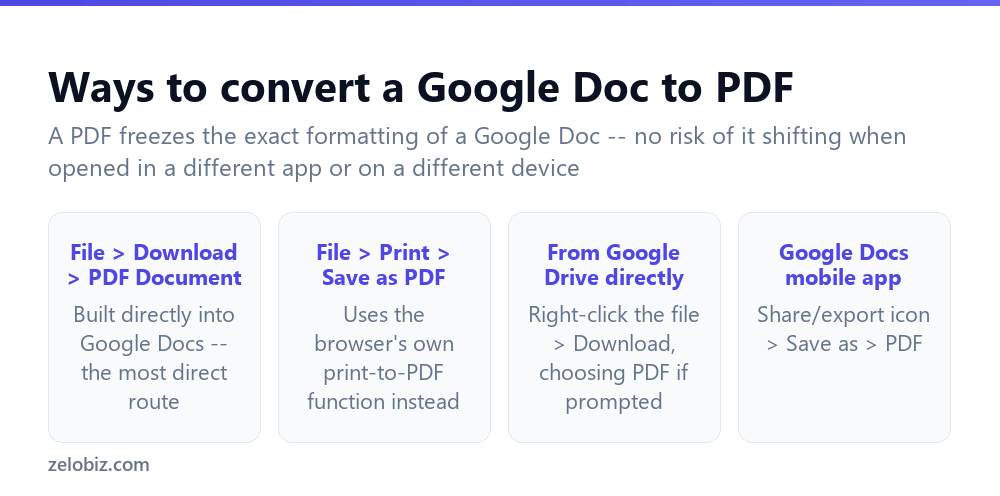 How to Convert Google Doc to PDF (Every Method) 2 The different ways to convert a Google Doc to PDF