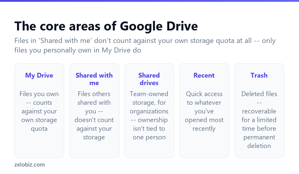 How to Use Google Drive (My Drive vs. Shared With Me) 2 The core areas within Google Drive and what each one is for