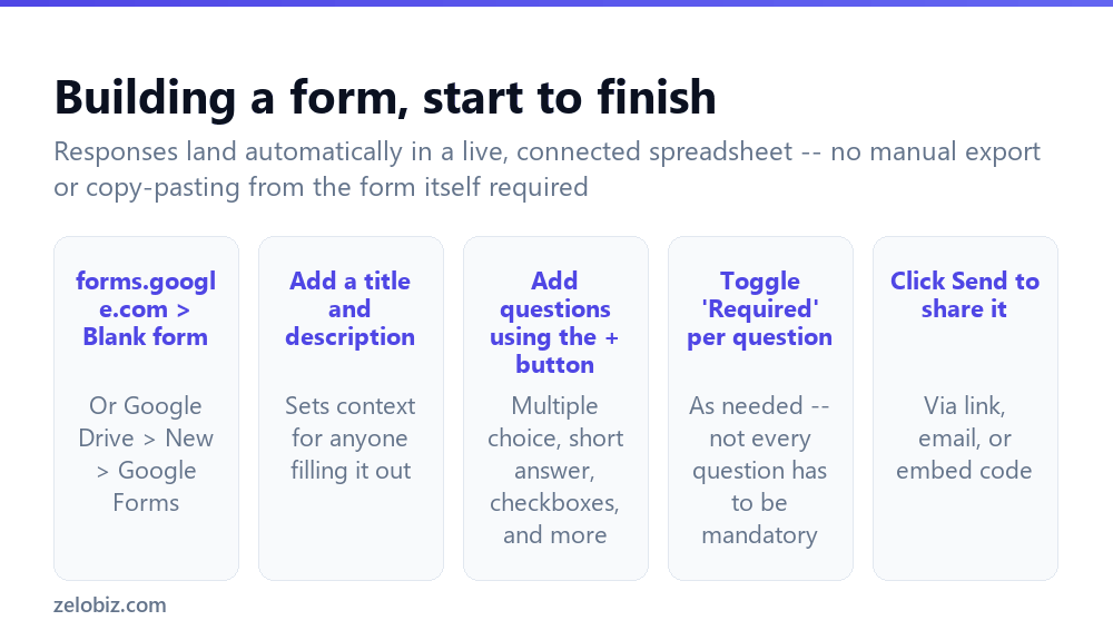 How to Make a Google Form (And Collect Responses Automatically) 2 The full process of building and sharing a Google Form