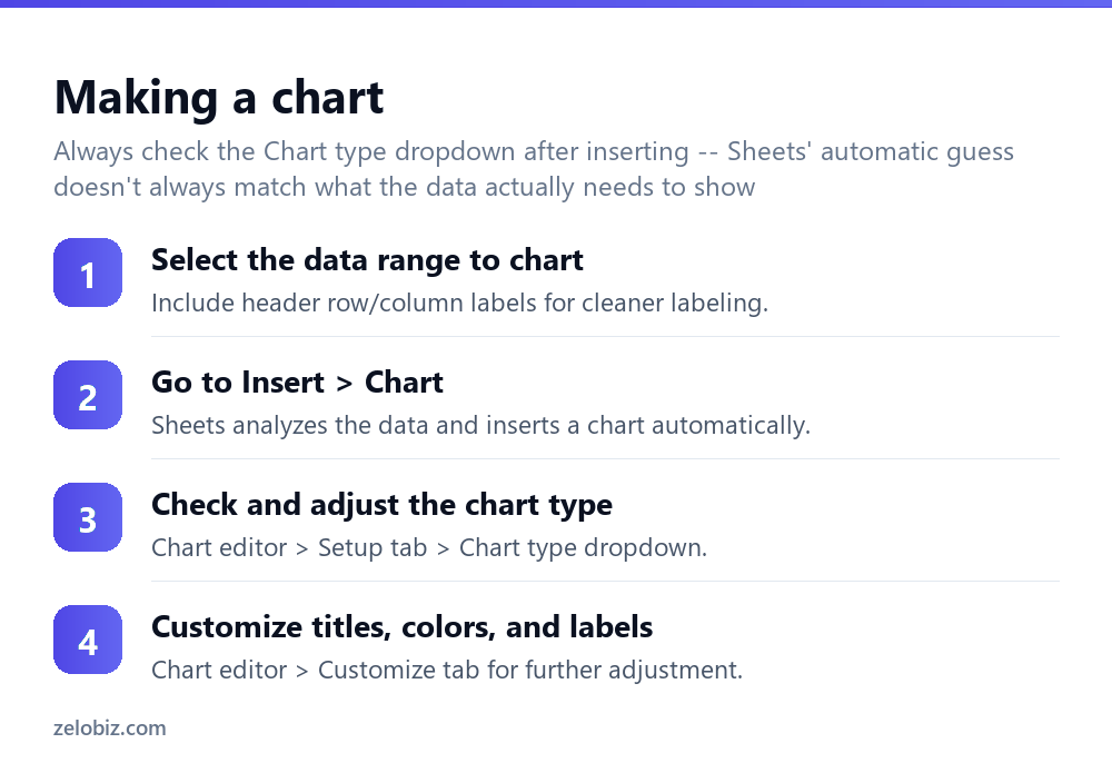 How to Make a Chart in Google Sheets (Choose the Right Type) 3 Steps to make a chart in Google Sheets
