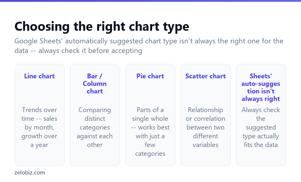 How to Make a Chart in Google Sheets (Choose the Right Type) 2 Choosing the right chart type for the data in Google Sheets