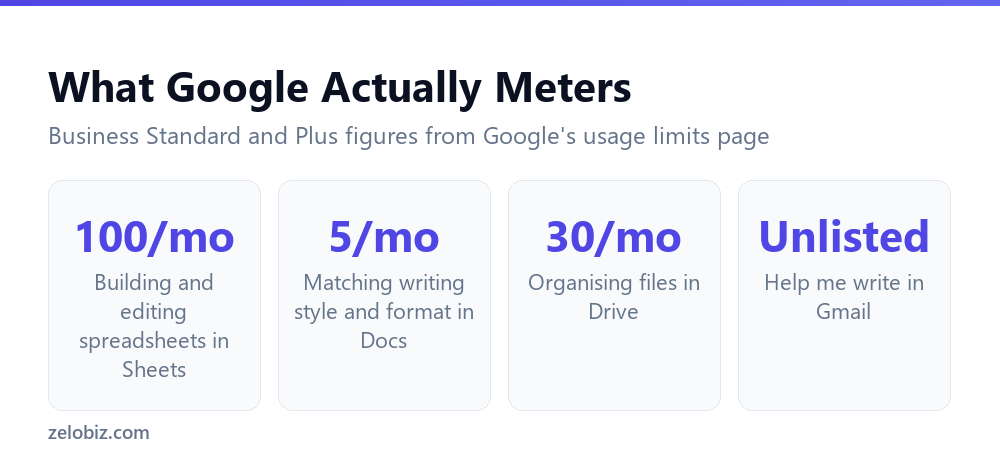 Help Me Write Gmail Replies: Gemini's Real Limits 4 Google Workspace AI usage limits by feature on Business Standard