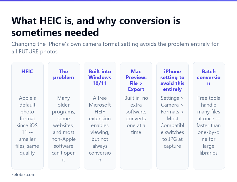 How to Convert HEIC to JPG (Mac, Windows, and iPhone Settings) 2 What the HEIC photo format is and why converting to JPG is sometimes necessary