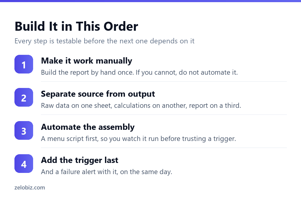 Automate Google Sheets Report Building With AI 4 Four-step order for building an automated Google Sheets report