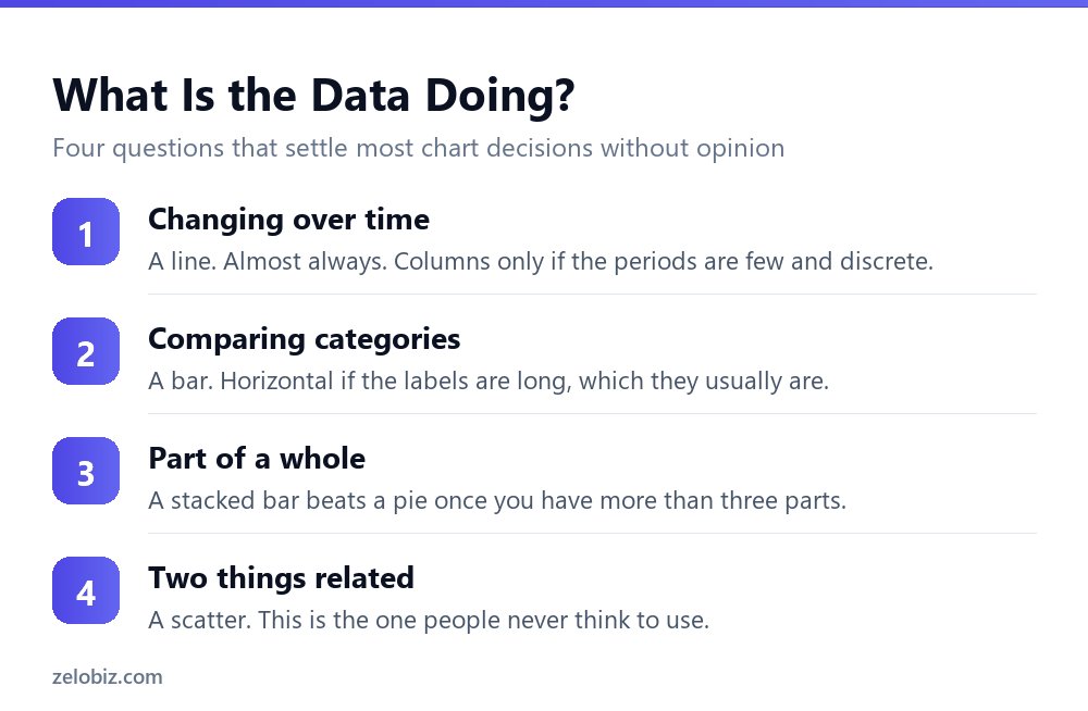 AI Chart Excel Guide: Picking the Right Type 4 Four-question rule for choosing the right chart type