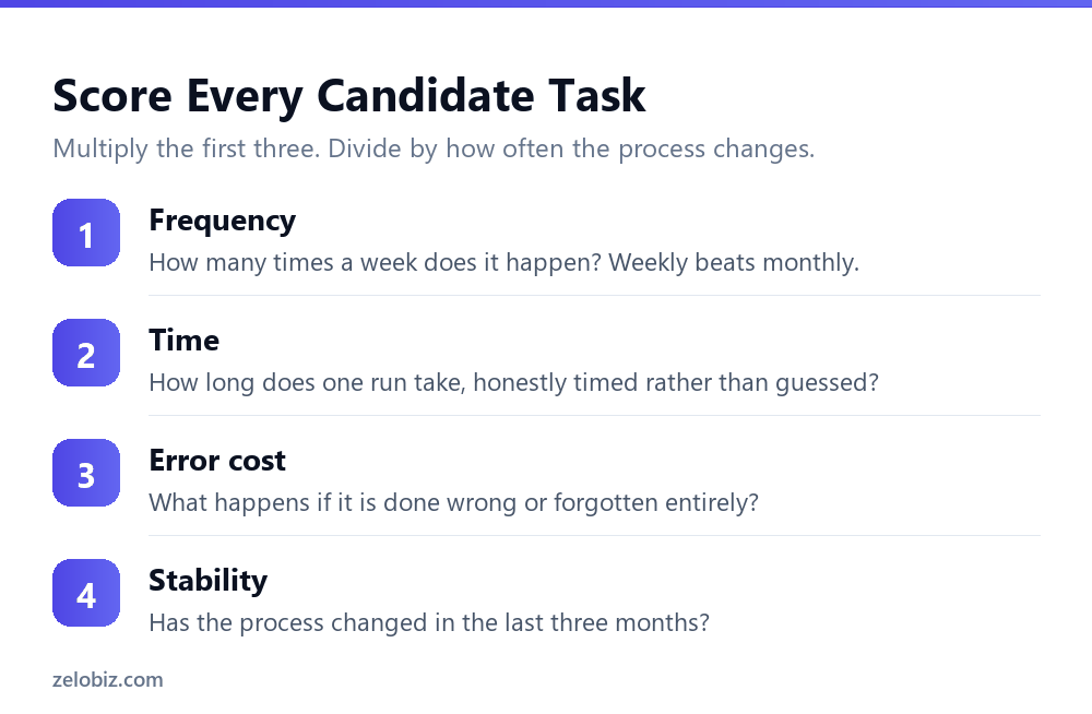 Four-factor scoring method for choosing what to automate first
